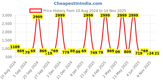 myntra.com sanjana  silk SANJANA SILK Floral Printed Pure Georgette Saree sanjana  silk Price History Graph from 10 Aug 2024 to 14 Nov 2025