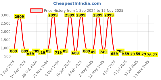 myntra.com sanjana  silk SANJANA SILK Floral Printed Pure Georgette Saree sanjana  silk Price History Graph from 1 Sep 2024 to 13 Nov 2025