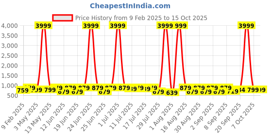 myntra.com sanjana  silk SANJANA SILK Floral Printed Pure Georgette Saree sanjana  silk Price History Graph from 9 Feb 2025 to 15 Oct 2025