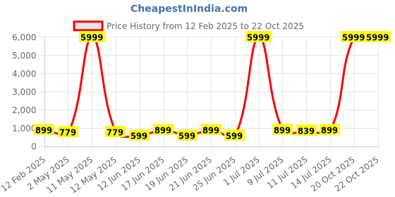 myntra.com sanjana  silk SANJANA SILK Floral Printed Saree sanjana  silk Price History Graph from 12 Feb 2025 to 22 Oct 2025