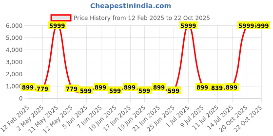 myntra.com sanjana  silk SANJANA SILK Floral Printed Saree sanjana  silk Price History Graph from 12 Feb 2025 to 22 Oct 2025