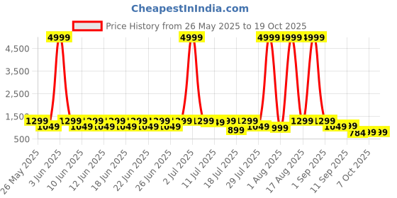 myntra.com sanjana  silk SANJANA SILK Floral Printed Saree sanjana  silk Price History Graph from 26 May 2025 to 19 Oct 2025