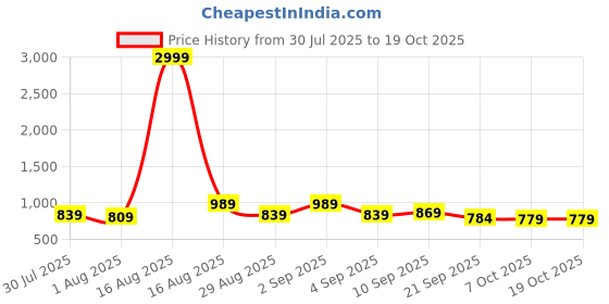 myntra.com sanjana  silk SANJANA SILK Floral Printed Saree With Unstitched Blouse sanjana  silk Price History Graph from 30 Jul 2025 to 19 Oct 2025