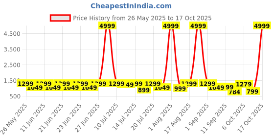 myntra.com sanjana  silk SANJANA SILK Floral Printed Satin Bagh Saree sanjana  silk Price History Graph from 26 May 2025 to 17 Oct 2025