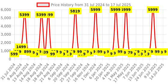 myntra.com SANJANA  SILK Floral Printed Satin Saree sanjana  silk Price History Graph from 31 Jul 2024 to 17 Jul 2025