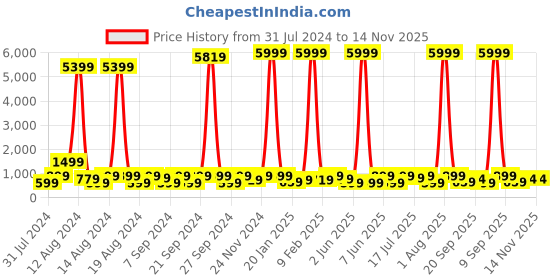 myntra.com SANJANA  SILK Floral Printed Satin Saree sanjana  silk Price History Graph from 31 Jul 2024 to 14 Nov 2025