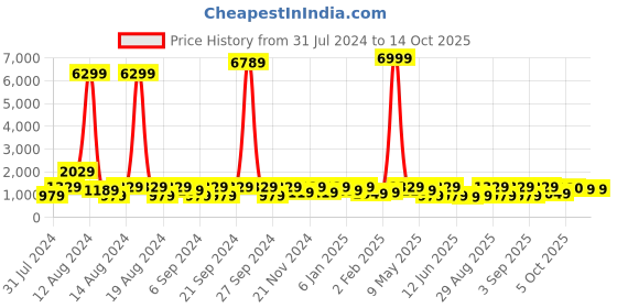 myntra.com SANJANA  SILK Floral Printed Sequinned Maheshwari Saree sanjana  silk Price History Graph from 31 Jul 2024 to 13 Oct 2025