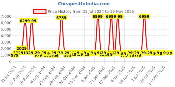 myntra.com SANJANA  SILK Floral Printed Sequinned Maheshwari Saree sanjana  silk Price History Graph from 31 Jul 2024 to 19 Nov 2025