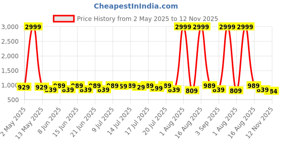 myntra.com sanjana silk SANJANA SILK Floral Pure Georgette Bagh Saree sanjana silk Price History Graph from 2 May 2025 to 12 Nov 2025