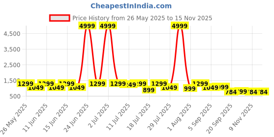 myntra.com sanjana silk SANJANA SILK Floral Pure Georgette Bagh Saree sanjana silk Price History Graph from 26 May 2025 to 14 Nov 2025