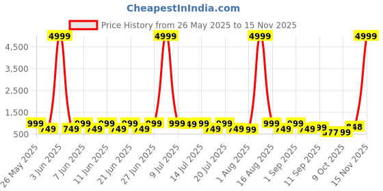 myntra.com sanjana silk SANJANA SILK Floral Pure Georgette Bagh Saree sanjana silk Price History Graph from 26 May 2025 to 15 Nov 2025