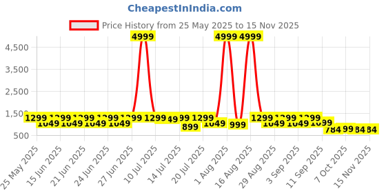 myntra.com sanjana  silk SANJANA SILK Floral Satin Bagh Saree sanjana  silk Price History Graph from 25 May 2025 to 15 Nov 2025