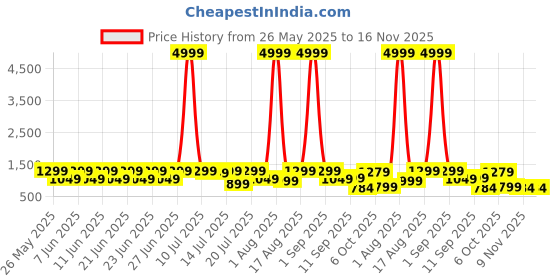 myntra.com sanjana  silk SANJANA SILK Floral Satin Bagh Saree sanjana  silk Price History Graph from 26 May 2025 to 16 Nov 2025
