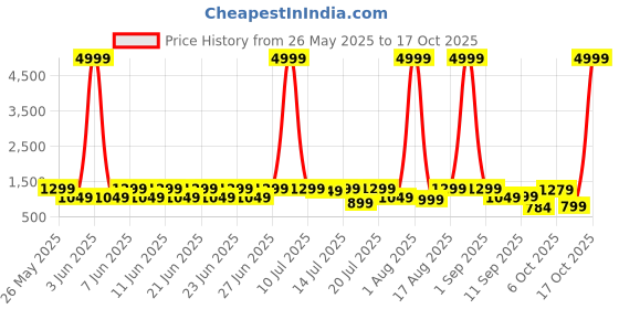myntra.com sanjana  silk SANJANA SILK Floral Satin Bagh Saree sanjana  silk Price History Graph from 26 May 2025 to 17 Oct 2025