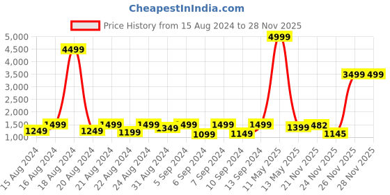 myntra.com sanjana silk SANJANA SILK Floral Zari Chanderi Saree sanjana silk Price History Graph from 15 Aug 2024 to 27 Nov 2025