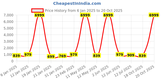 myntra.com sanjana  silk SANJANA SILK Floral Zari Chanderi Saree sanjana  silk Price History Graph from 6 Jan 2025 to 20 Oct 2025
