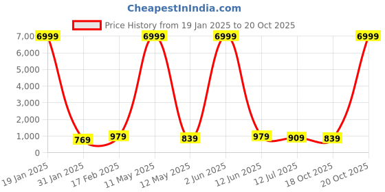 myntra.com sanjana  silk SANJANA SILK Floral Zari Chanderi Saree sanjana  silk Price History Graph from 19 Jan 2025 to 20 Oct 2025