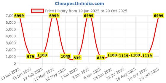 myntra.com sanjana  silk SANJANA SILK Floral Zari Chanderi Saree sanjana  silk Price History Graph from 19 Jan 2025 to 20 Oct 2025