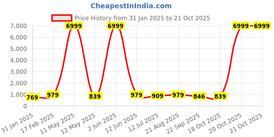 myntra.com sanjana  silk SANJANA SILK Floral Zari Chanderi Saree sanjana  silk Price History Graph from 31 Jan 2025 to 20 Oct 2025