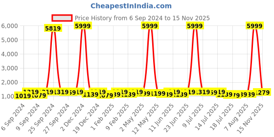 myntra.com sanjana silk SANJANA SILK Floral Zari Kanjeevaram Saree sanjana silk Price History Graph from 6 Sep 2024 to 15 Nov 2025