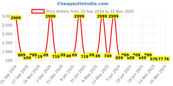 myntra.com SANJANA SILK Geometric Printed Pure Georgette Saree sanjana silk Price History Graph from 25 Sep 2024 to 15 Nov 2025