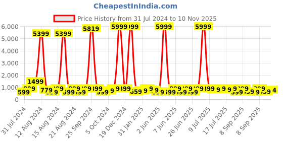 myntra.com SANJANA  SILK Geometric Printed Satin Saree sanjana  silk Price History Graph from 31 Jul 2024 to 10 Nov 2025