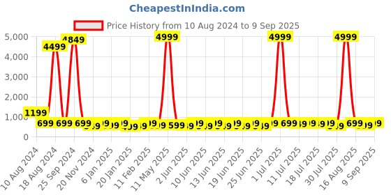 myntra.com SANJANA  SILK High Neck Fitted Crop Top sanjana  silk Price History Graph from 10 Aug 2024 to 9 Sep 2025