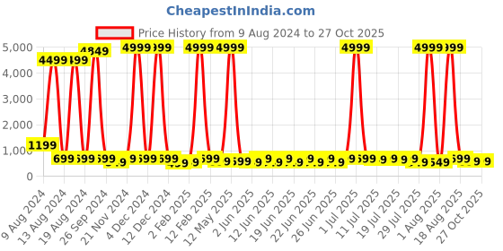 myntra.com SANJANA  SILK High Neck Fitted Crop Top sanjana  silk Price History Graph from 9 Aug 2024 to 26 Oct 2025
