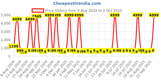 myntra.com SANJANA  SILK High Neck Fitted Crop Top sanjana  silk Price History Graph from 9 Aug 2024 to 2 Oct 2025