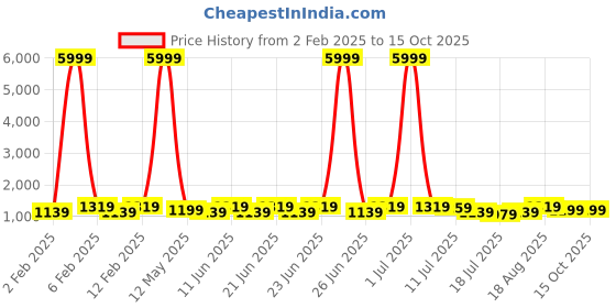 myntra.com sanjana  silk SANJANA SILK Kanjeevaram Saree sanjana  silk Price History Graph from 2 Feb 2025 to 14 Oct 2025