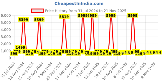 myntra.com SANJANA  SILK Polka Dot Printed Satin Saree sanjana  silk Price History Graph from 31 Jul 2024 to 20 Nov 2025