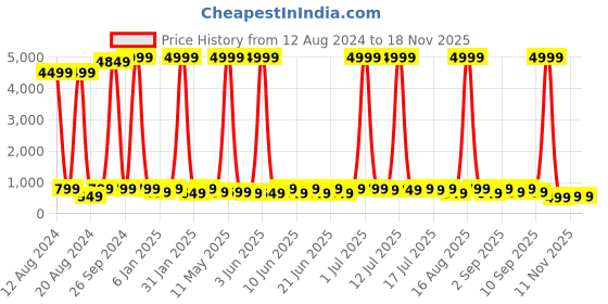 myntra.com sanjana silk SANJANA SILK Print Extended Sleeves Cotton Top sanjana silk Price History Graph from 12 Aug 2024 to 17 Nov 2025