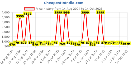 myntra.com SANJANA  SILK Printed Pure Georgette Saree sanjana  silk Price History Graph from 14 Aug 2024 to 14 Oct 2025