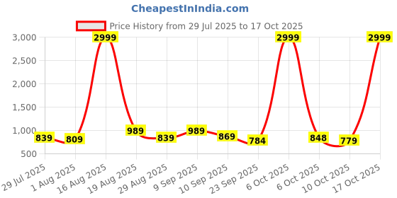 myntra.com sanjana  silk SANJANA SILK Printed Satin Saree with Blouse Piece sanjana  silk Price History Graph from 29 Jul 2025 to 17 Oct 2025