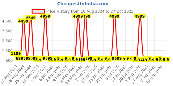 myntra.com SANJANA  SILK Puff Sleeve Shirt Style Crop Top sanjana  silk Price History Graph from 10 Aug 2024 to 26 Oct 2025