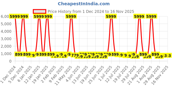myntra.com sanjana  silk SANJANA SILK Pure Georgette Bagh Saree sanjana  silk Price History Graph from 1 Dec 2024 to 16 Nov 2025