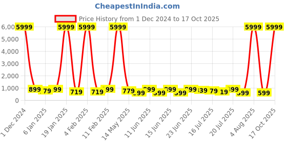 myntra.com sanjana  silk SANJANA SILK Pure Georgette Bagh Saree sanjana  silk Price History Graph from 1 Dec 2024 to 17 Oct 2025
