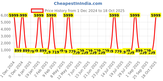 myntra.com sanjana  silk SANJANA SILK Pure Georgette Bagh Saree sanjana  silk Price History Graph from 1 Dec 2024 to 18 Oct 2025