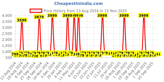 myntra.com sanjana silk SANJANA SILK Pure Georgette Floral Saree with Blouse sanjana silk Price History Graph from 13 Aug 2024 to 15 Nov 2025