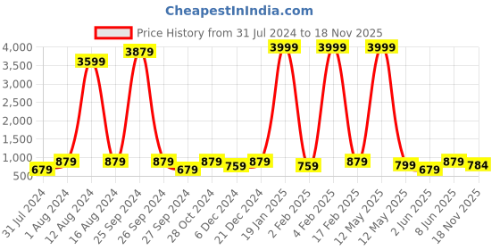 myntra.com SANJANA  SILK Pure Georgette Saree sanjana  silk Price History Graph from 31 Jul 2024 to 18 Nov 2025