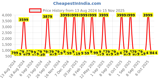 myntra.com sanjana silk SANJANA SILK Pure Georgette Saree With Blouse sanjana silk Price History Graph from 13 Aug 2024 to 15 Nov 2025