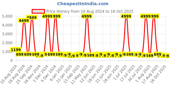 myntra.com SANJANA  SILK Round Neck Short Sleeves Top sanjana  silk Price History Graph from 10 Aug 2024 to 16 Oct 2025