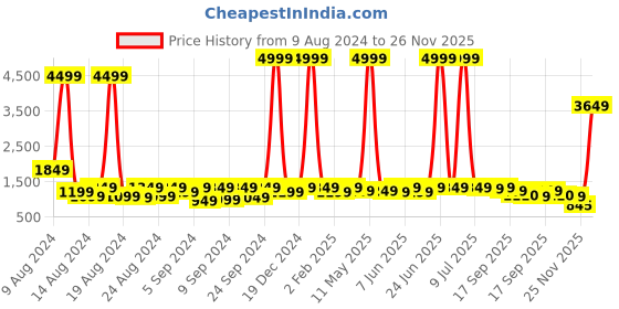 myntra.com sanjana silk SANJANA Kanjeevaram Saree sanjana silk Price History Graph from 9 Aug 2024 to 26 Nov 2025