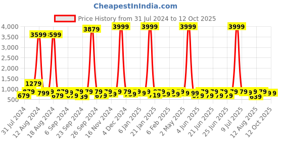 myntra.com sanjana  silk SANJANA SILK Abstract Printed Pure Georgette Saree sanjana  silk Price History Graph from 31 Jul 2024 to 12 Oct 2025
