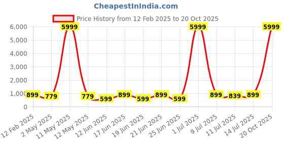 myntra.com sanjana  silk SANJANA SILK Abstract Printed Saree sanjana  silk Price History Graph from 12 Feb 2025 to 20 Oct 2025