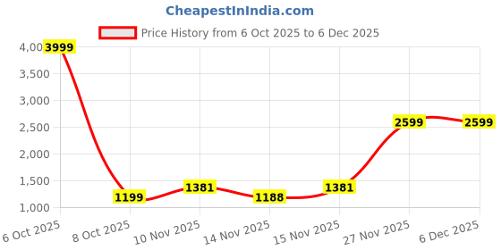 myntra.com sanjana  silk SANJANA SILK Beads and Stones Pure Chiffon Saree sanjana  silk Price History Graph from 6 Oct 2025 to 5 Dec 2025