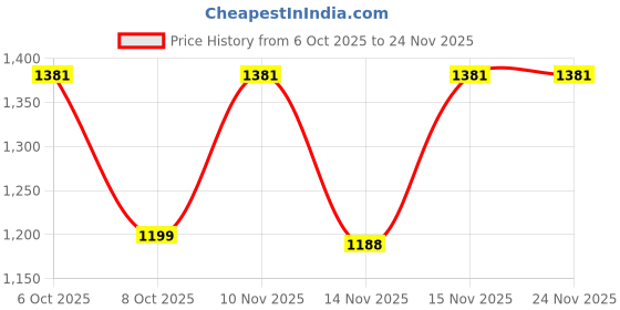 myntra.com sanjana silk SANJANA SILK Beads and Stones Pure Chiffon Saree sanjana silk Price History Graph from 6 Oct 2025 to 24 Nov 2025