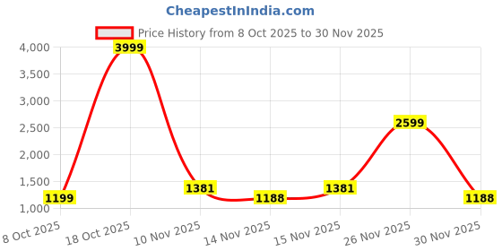 myntra.com sanjana  silk SANJANA SILK Beads and Stones Pure Chiffon Saree sanjana  silk Price History Graph from 8 Oct 2025 to 30 Nov 2025