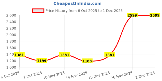 myntra.com sanjana  silk SANJANA SILK Beads and Stones Pure Chiffon Saree sanjana  silk Price History Graph from 6 Oct 2025 to 1 Dec 2025
