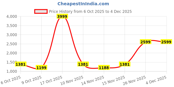 myntra.com sanjana  silk SANJANA SILK Beads and Stones Pure Chiffon Saree With Blouse Piece sanjana  silk Price History Graph from 6 Oct 2025 to 4 Dec 2025